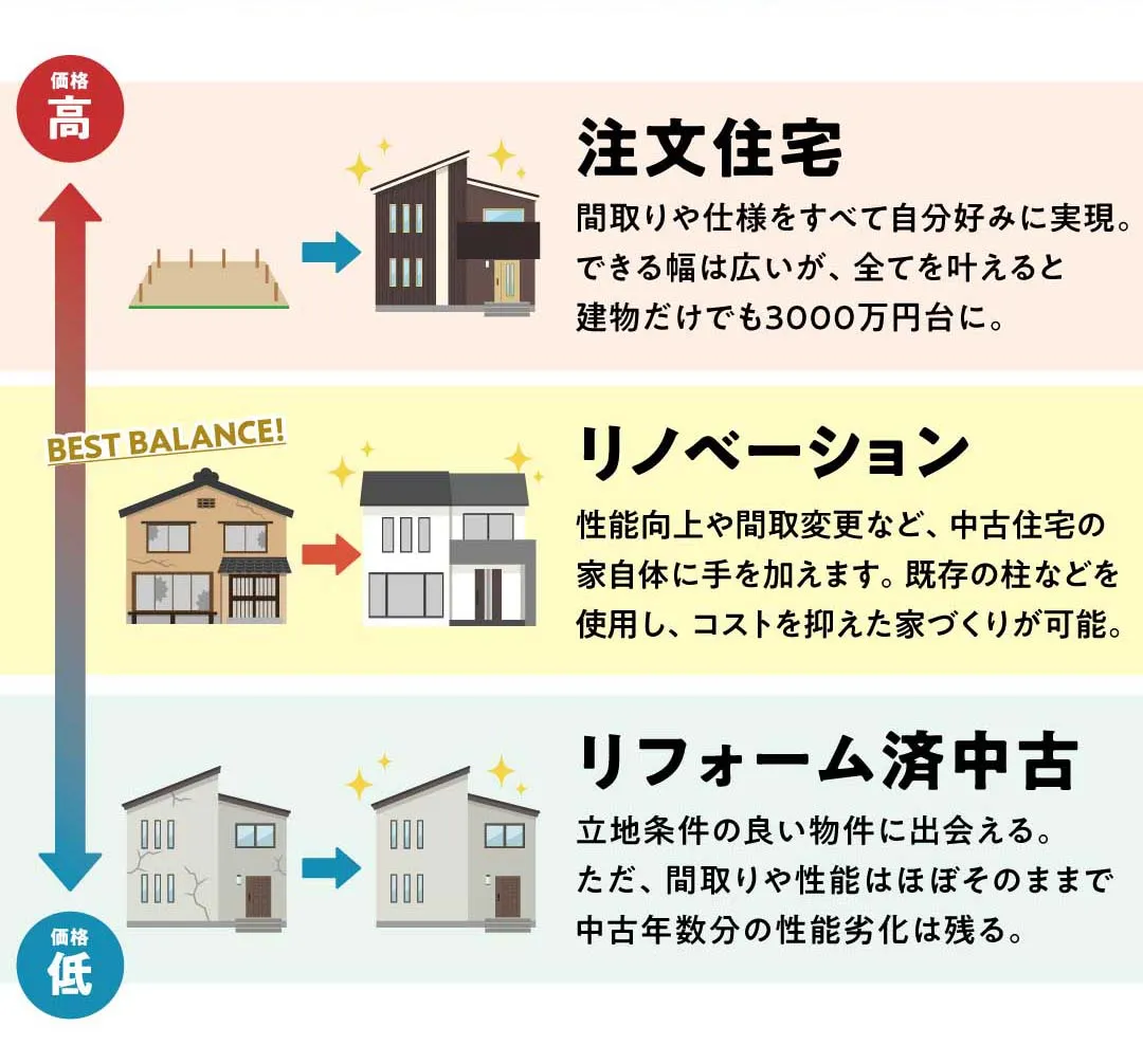 注文住宅/間取りや仕様をすべて自分好みに実現。できる幅は広いが、全てを叶えると建物だけでも3000万円台に。/リノベーション/性能向上や間取変更など、中古住宅の家自体に手を加えます。既存の柱などを使用し、コストを抑えた家づくりが可能。/リフォーム済中古/立地条件の良い物件に出会える。ただ、間取りや性能はほぼそのままで中古年数分の性能劣化は残る。